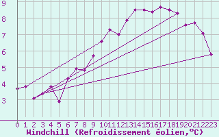 Courbe du refroidissement olien pour Siedlce