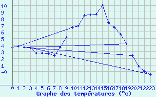Courbe de tempratures pour Champtercier (04)