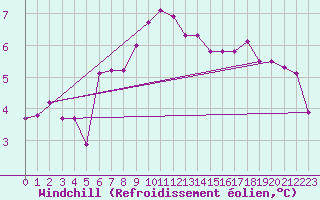 Courbe du refroidissement olien pour Terschelling Hoorn