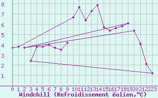 Courbe du refroidissement olien pour Gurahont