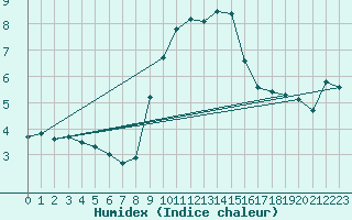 Courbe de l'humidex pour Ischgl / Idalpe