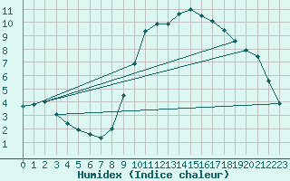 Courbe de l'humidex pour Villardeciervos