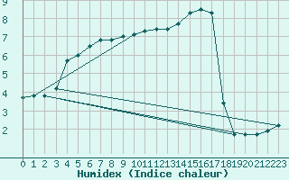 Courbe de l'humidex pour Fredrika