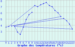 Courbe de tempratures pour Arosa
