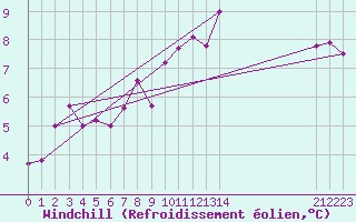 Courbe du refroidissement olien pour Neuville-de-Poitou (86)