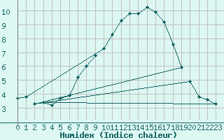 Courbe de l'humidex pour Col Des Mosses