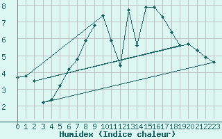 Courbe de l'humidex pour Wernigerode