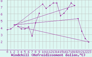 Courbe du refroidissement olien pour Muirancourt (60)