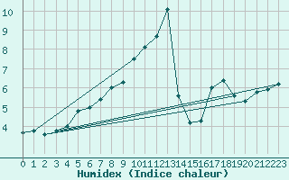 Courbe de l'humidex pour Lindesnes Fyr