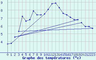 Courbe de tempratures pour Pilatus