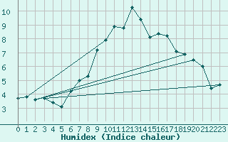 Courbe de l'humidex pour Grand Saint Bernard (Sw)