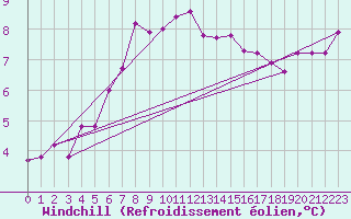 Courbe du refroidissement olien pour Ploiesti