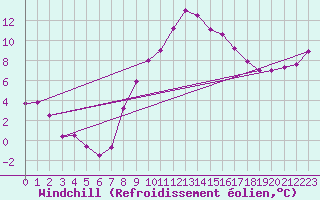 Courbe du refroidissement olien pour Feldkirch