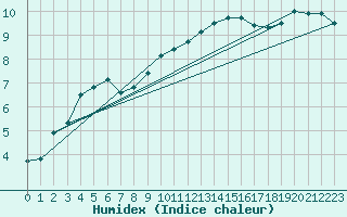 Courbe de l'humidex pour Retie (Be)