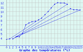 Courbe de tempratures pour Pointe de Chassiron (17)