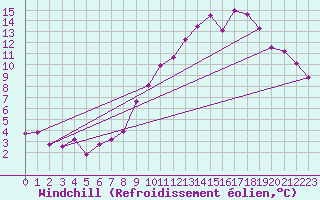 Courbe du refroidissement olien pour Fontaine-les-Vervins (02)