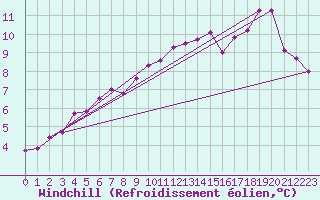 Courbe du refroidissement olien pour Laval (53)