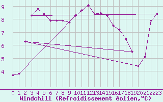 Courbe du refroidissement olien pour Dunkeswell Aerodrome