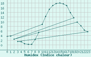 Courbe de l'humidex pour Eygliers (05)