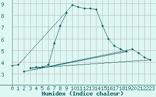 Courbe de l'humidex pour Matera