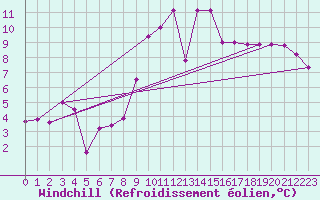 Courbe du refroidissement olien pour Bad Salzuflen