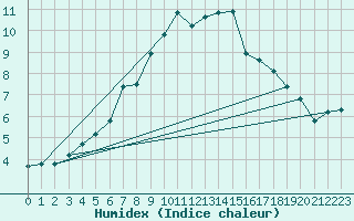 Courbe de l'humidex pour Kustavi Isokari