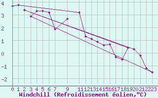 Courbe du refroidissement olien pour Chatelus-Malvaleix (23)