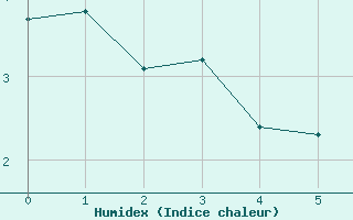 Courbe de l'humidex pour Maniccia - Nivose (2B)