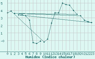 Courbe de l'humidex pour Napf (Sw)