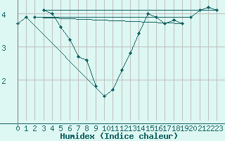 Courbe de l'humidex pour Lagny-sur-Marne (77)