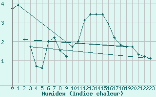 Courbe de l'humidex pour Chivres (Be)