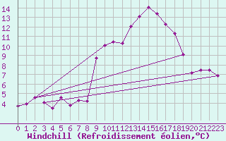 Courbe du refroidissement olien pour Saint-Hubert (Be)