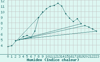 Courbe de l'humidex pour Aultbea