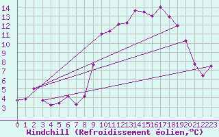 Courbe du refroidissement olien pour Rochefort Saint-Agnant (17)
