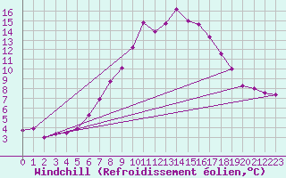Courbe du refroidissement olien pour Hoherodskopf-Vogelsberg