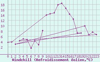 Courbe du refroidissement olien pour Saint-Czaire-sur-Siagne (06)