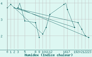 Courbe de l'humidex pour Pian Rosa (It)