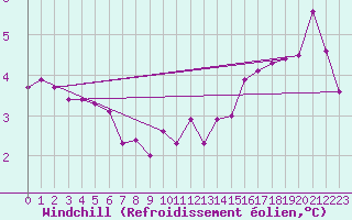 Courbe du refroidissement olien pour Raciborz