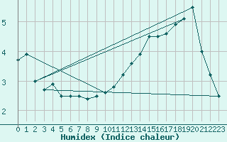 Courbe de l'humidex pour Bruxelles (Be)