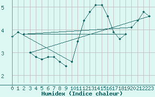 Courbe de l'humidex pour Baye (51)