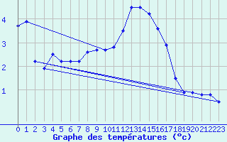 Courbe de tempratures pour Groebming