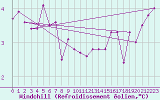 Courbe du refroidissement olien pour Lille (59)