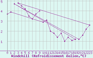 Courbe du refroidissement olien pour Obrestad