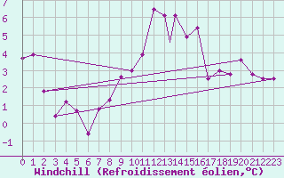 Courbe du refroidissement olien pour Brize Norton