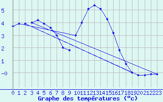 Courbe de tempratures pour Bingley