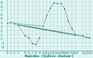 Courbe de l'humidex pour Courtelary