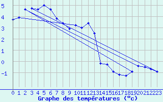 Courbe de tempratures pour Feuchtwangen-Heilbronn