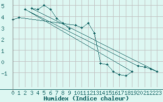 Courbe de l'humidex pour Feuchtwangen-Heilbronn