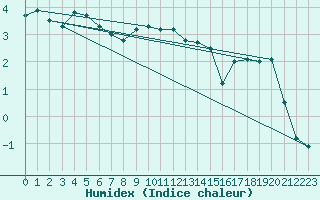 Courbe de l'humidex pour Rotenburg (Wuemme)