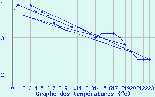 Courbe de tempratures pour Serak